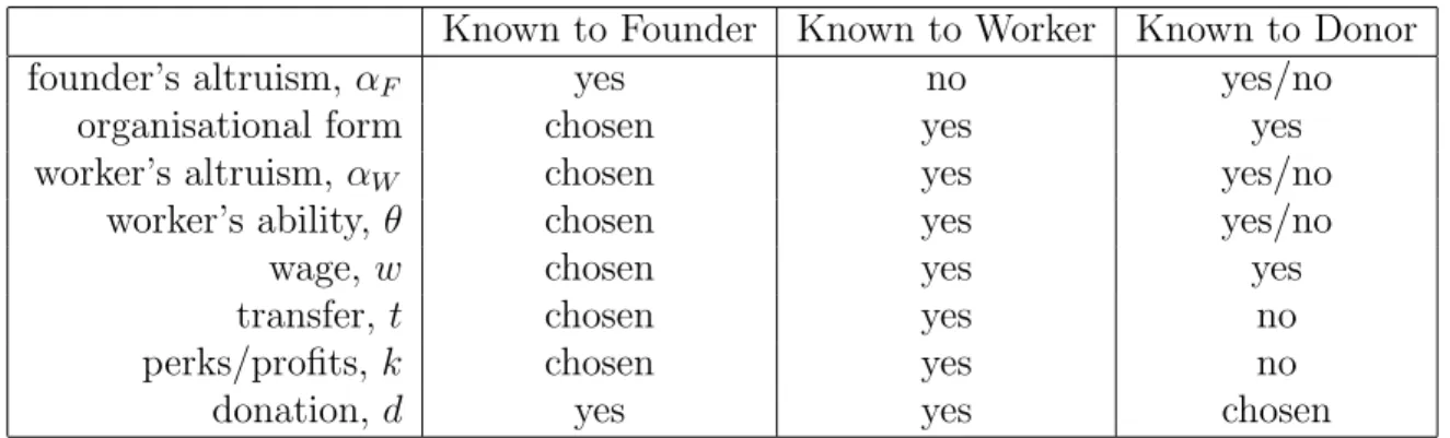 Table 1: Agents’ information structure