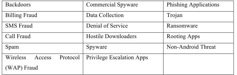 Table 1 :  Google's Android Malware Categories 