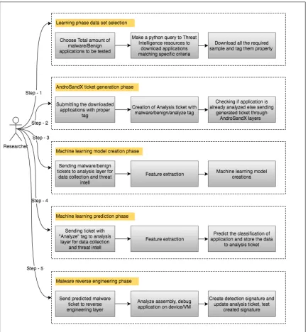 Figure 1 :  AndroSandX Experimentation Process Overview