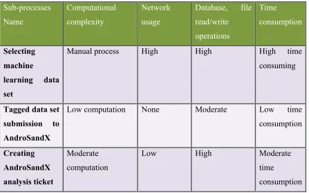Table 2 : Machine Learning Training Process Overview 