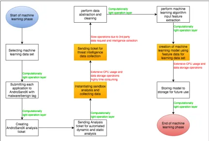 Table 3 : Machine Learning Prediction Phase Overview 