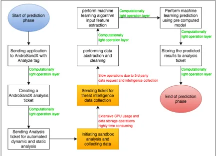 Figure 3 : Machine Learning Prediction Phase Process Graph 