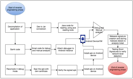 Figure 4 : Manual Malware Reverse Engineering Process Graph 