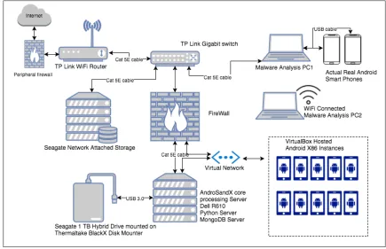Figure 5 : Network Architecture Diagram 