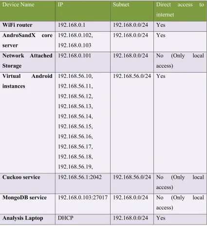 Table 4 : Experimentation Lab Network Subnet and Address Details 