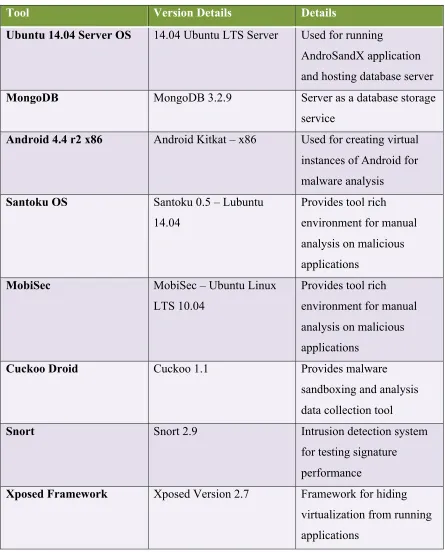 Table 5 :  3rd Party Tool Version and Use Details 