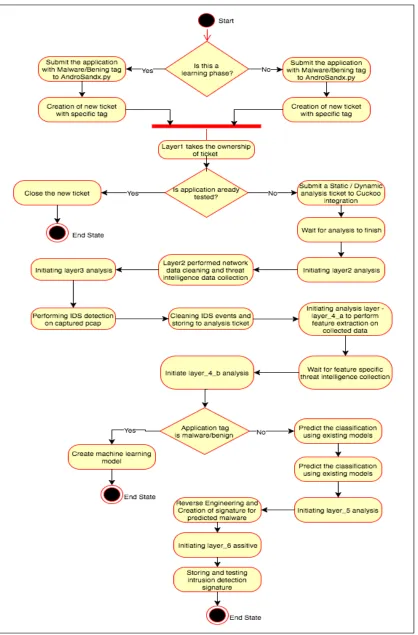 Figure 6 :  AndroSandX Decision Flow Diagram 