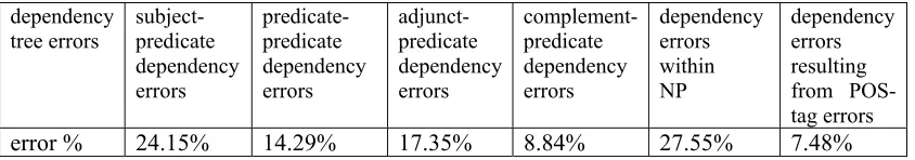 Table 1.  Dependency Tree Errors for 10,000 Test Sentences  (avg 19.27 Words/sentence) 