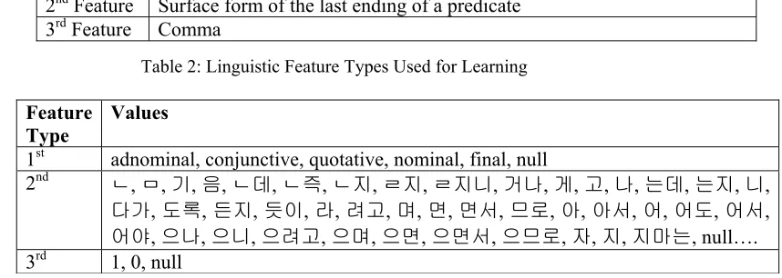 Table 2: Linguistic Feature Types Used for Learning 