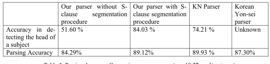 Table 4: The Amount of Training Sentences vs. S-clause Accuracy vs.  Parsing Accuracy for the 10000 test sentences 