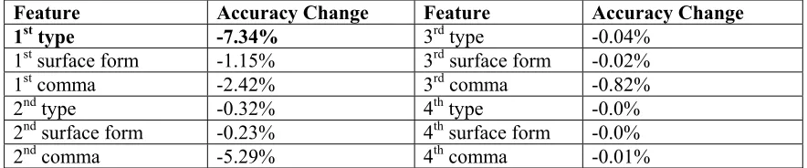 Table 6: S-clause Accuracy Change When Each Attribute for Left Boundary Removed   