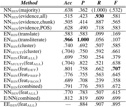 Table 1: Results for countable nouns