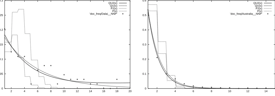 Figure 4: Fits for the term ‘Australia’