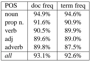 Table 1: Percent of terms for which#better ﬁt than��� was a����