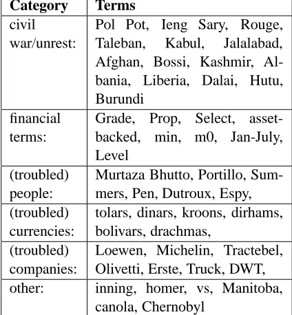 Table 3: Percent of terms for which# ���better ﬁt than was a�����