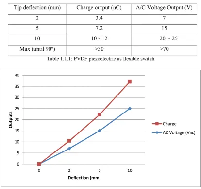 Table 1.1.1: PVDF piezoelectric as flexible switch 