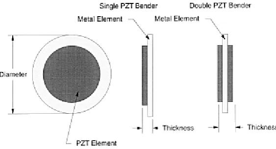Figure 1.1.3: PZT piezoelectric transducer 