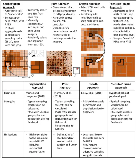 Fig. 5 Probability sampling approaches with gridded population data