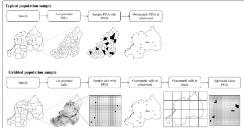 Fig. 1 Comparison of first stage in typical population sampling and gridded population sampling