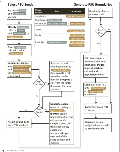 Fig. 2 GridSample workflow
