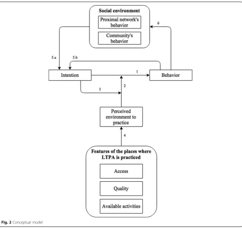 Fig. 2 Conceptual model