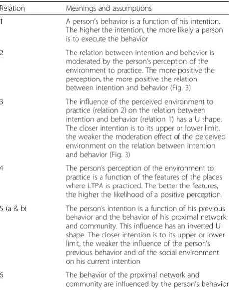 Table 1 Operational definition of the constructs contained in the conceptual model