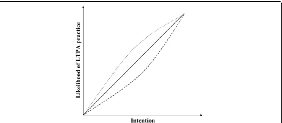Fig. 3 Example of the moderating effect of the perceived environment to practice on the relation between intention and the likelihood to practiceleisure-time physical activity (LTPA)