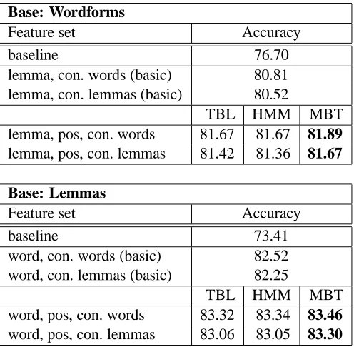 Table 3: WSD results (in %) comparing the effect of integrating the output of different POS-taggers into acomplex system