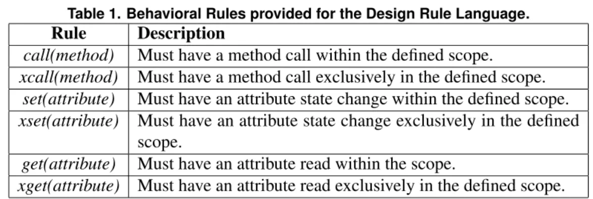 Table 1. Behavioral Rules provided for the Design Rule Language.