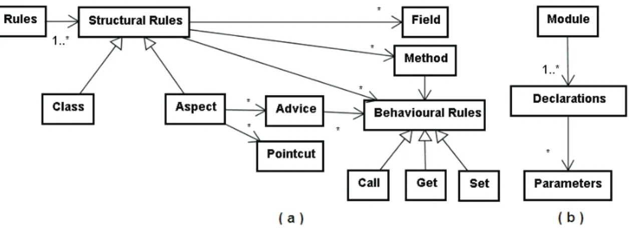 Figure 1. Design Rule Language and Configuration Module Meta-Models
