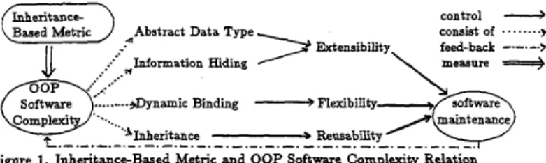 Figure  1.  Inheritance-Based Metric and  OOP  Software Complexity Relation 