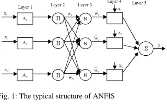 Fig. 1: The typical structure of ANFIS 