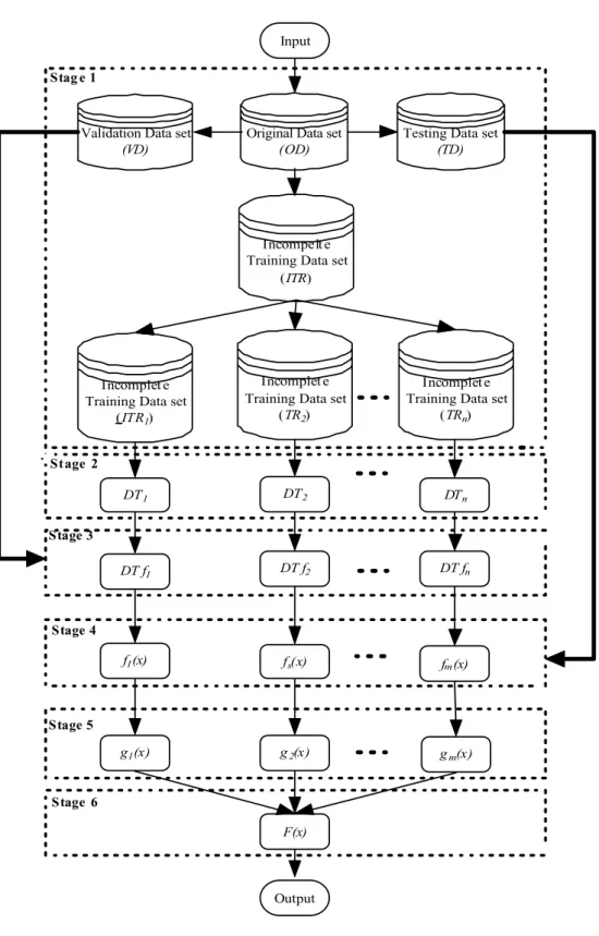 Fig. 3. The general formation process of missing data ensemble learning model.