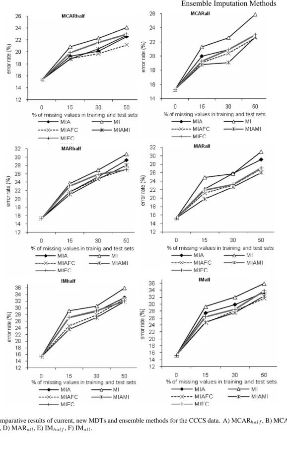Fig. 9. Comparative results of current, new MDTs and ensemble methods for the CCCS data