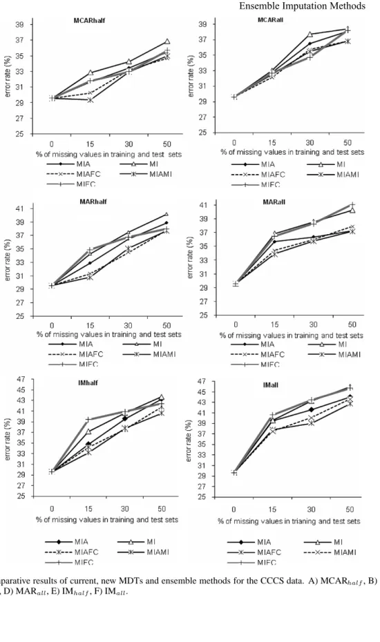 Fig. 10. Comparative results of current, new MDTs and ensemble methods for the CCCS data