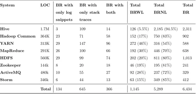 Table 1: An overview of the studied systems. BR represents bug reports; BRNL represents bug reports with no logs; BRWL represents bug reports with logs (i.e., either contain log snippets, stack traces, or both).