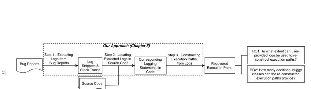 Figure 1: An overview of our approach to study the logs in bug reports.