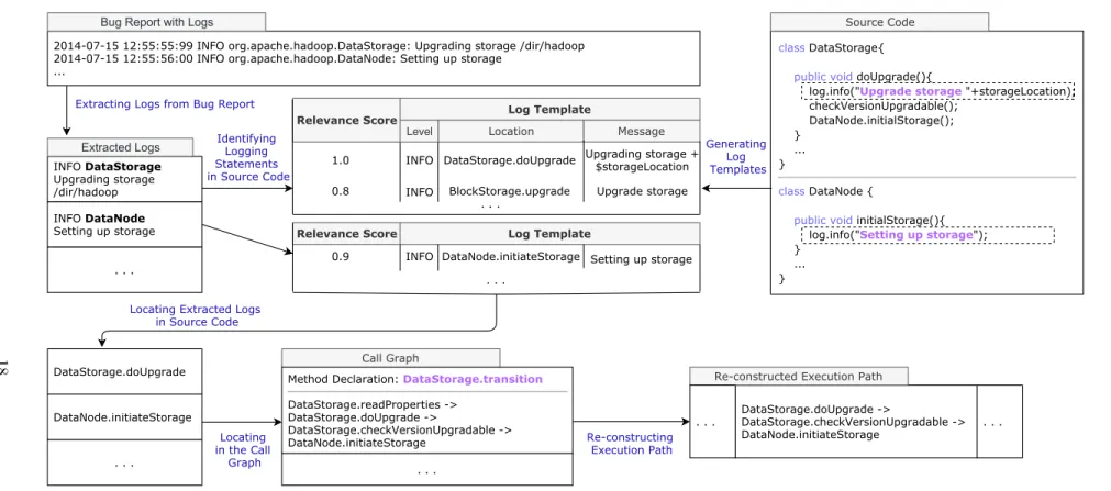 Figure 2: An example that shows an overview of our approach to study the logs in bug reports.