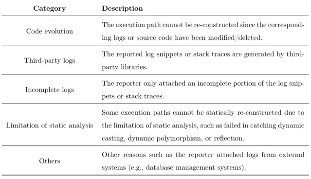 Table 2: Manually-derived categories for which the log snippets/stack traces in a bug report cannot be used to re-construct execution paths.