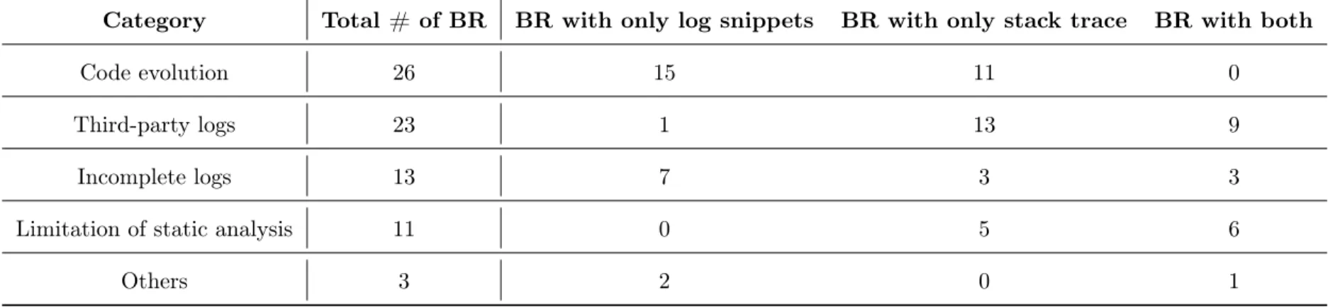 Table 3: Distribution of the manually-derived categories for which the log snippets/stack traces in a bug report cannot be used to re-construct execution paths.