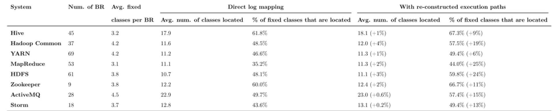 Table 4: An overview of the bug reports where the bug fixing locations can be identified on the re-constructed execution paths