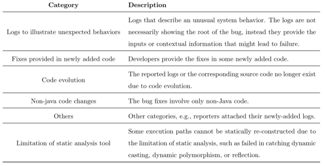 Table 5: Manually-derived categories for bug reports which the fix locations have no overlap with the recovered execution path.
