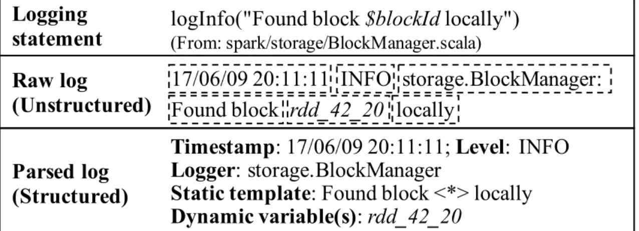Figure 1: An illustrative example of parsing an unstructured log message into a structured format.
