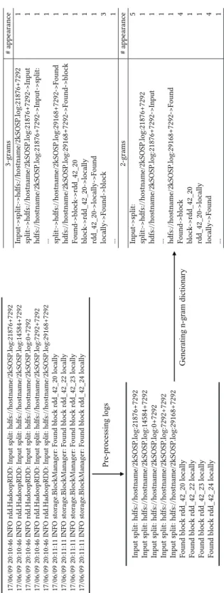 Figure 2: A running example of generating n-gram dictionary, which will be later used for parsing each log messages as shown in Figure 3.