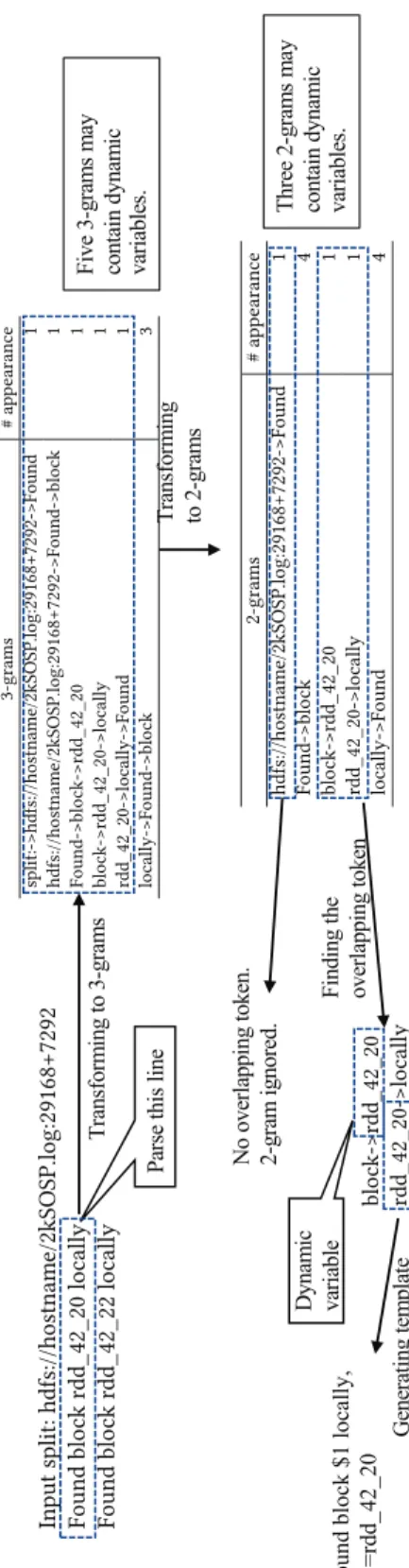 Figure 3: A running example of parsing one log message using the dictionary built from Figure 2.