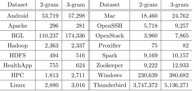Table 4 shows the sizes of both 2-gram and 3-gram dictionaries that are generated by each log dataset