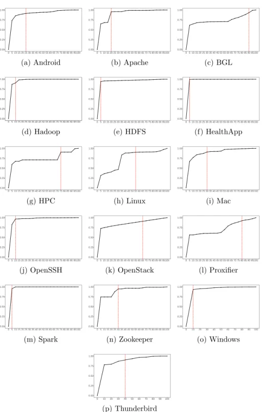 Figure 5: The agreement ratio of log parsing results between using a part of log to generate dictionary and using all logs to generate dictionary