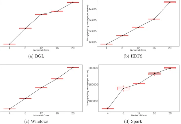 Figure 6: Box plots of running time of Logram with different number of cores.