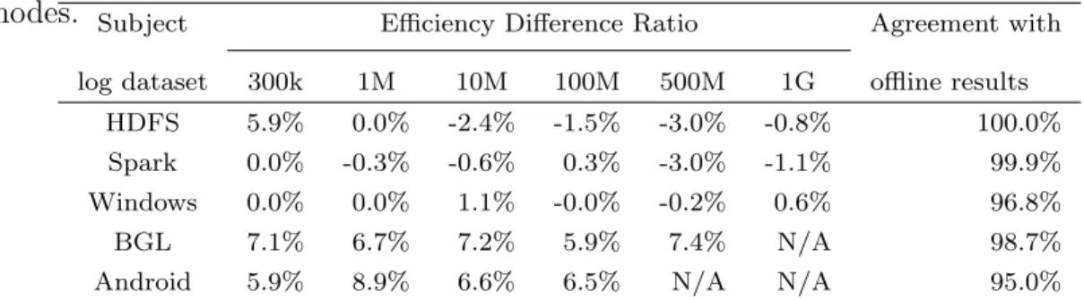 Table 5: Comparing the parsing results of Logram between the online and offline modes