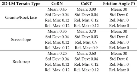 Table 2. Summary of Coefficients of Restitutions (COR) used for the 2D-LM numerical modelling